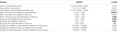 A Novel Program to Improve Cognitive Function in Individuals With Dementia Using Transcranial Alternating Current Stimulation (tACS) and Tutored Cognitive Exercises